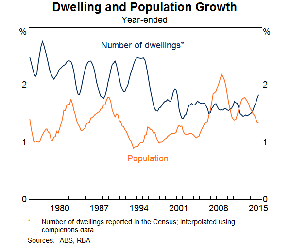 Dwelling and Population Growth