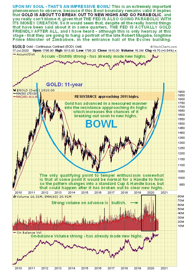 Gold 11 Year Chart