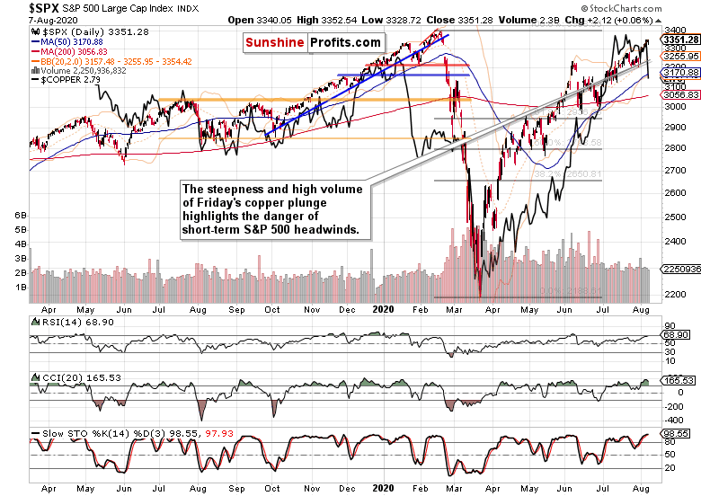 SPX Daily Chart