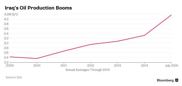 Iraq's Oil Production Booms 2009-2015