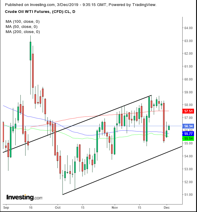 WTI Daily Chart