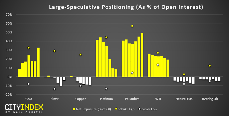 Large Speculative Positioning As % Of Open Interest