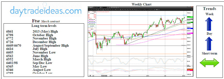 Ftse Weekly Chart