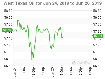Daily West Texas Oil