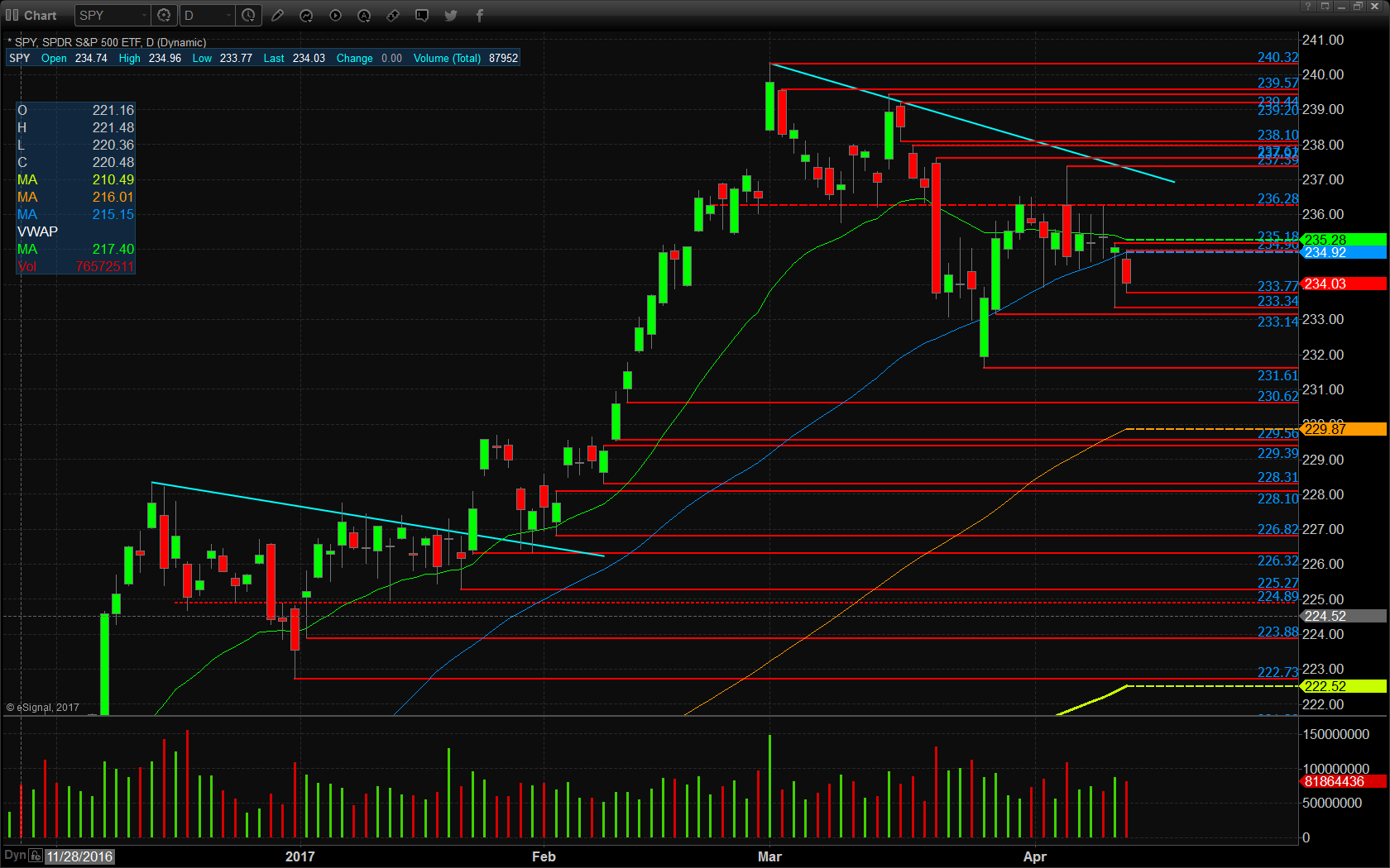 SPY Daily Chart