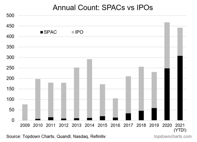 Annual Count - SPACs Vs IPOs