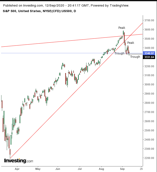 S&P 500 지수 일간 차트