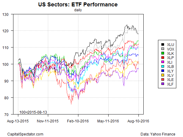 US Sectors ETF Perofrmance