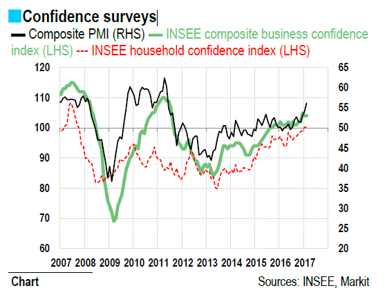 Confidence surveys