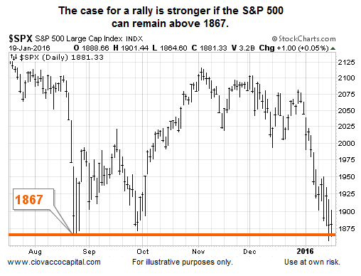 S&P 500 Daily Chart II