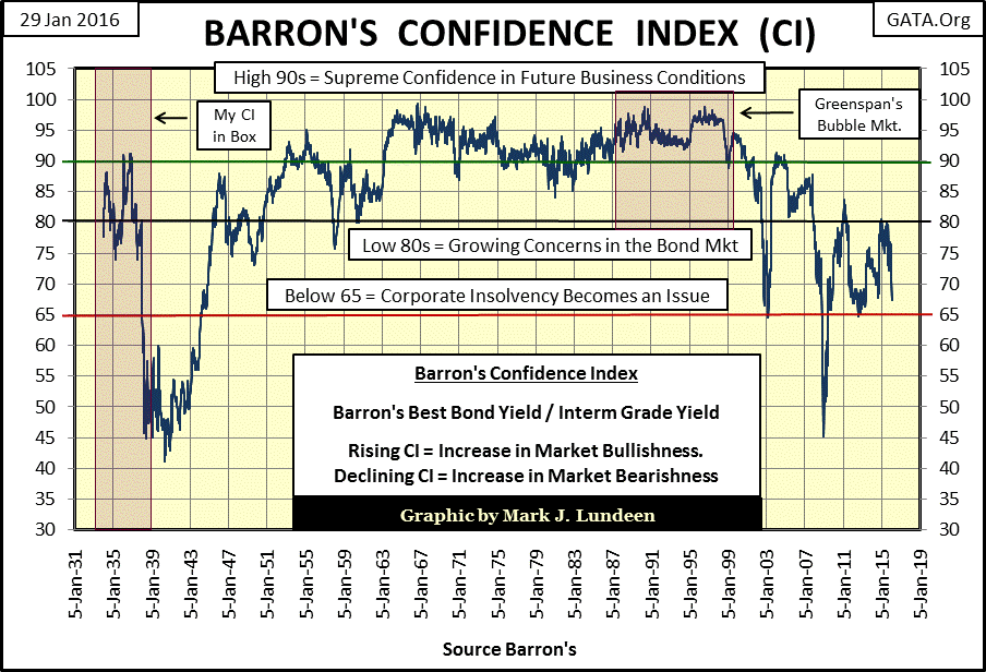 Barron's Confidence Index Chart