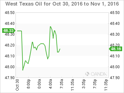West Taxas Oil Oct 30 To Nov 1,2016
