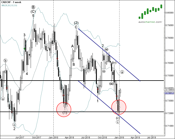 CADCHF 1Week Chart