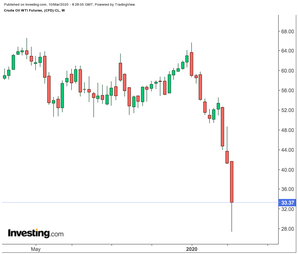 WTI Futures Weekly Chart