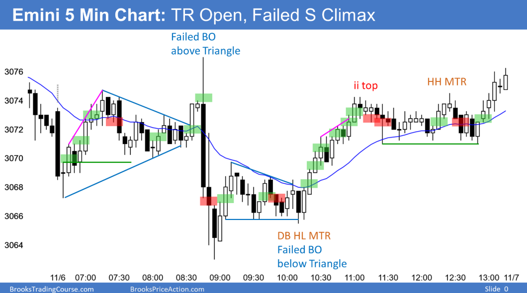 Emini S&P 500