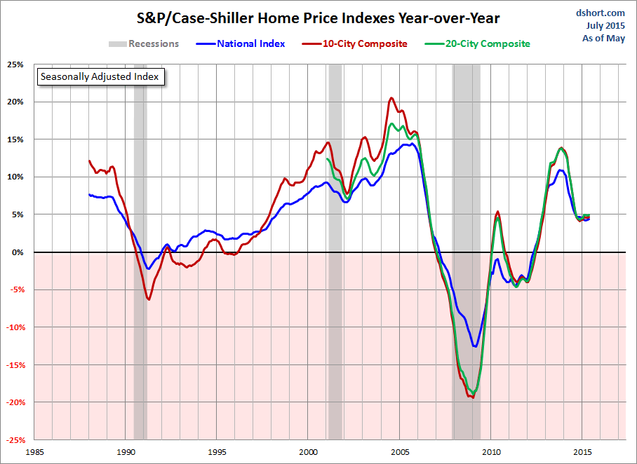 Home Price Index YoY