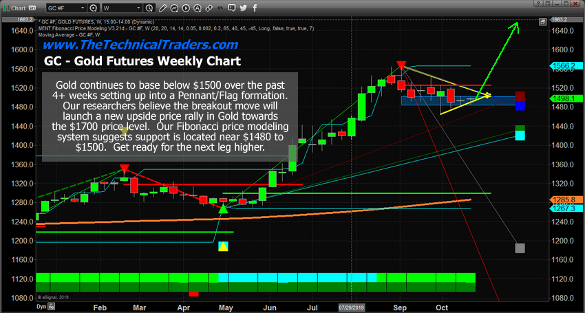 Weekly Gold