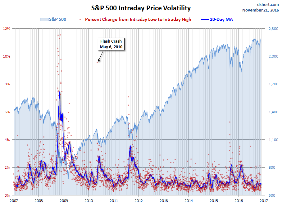 S&P 500 Snapshot