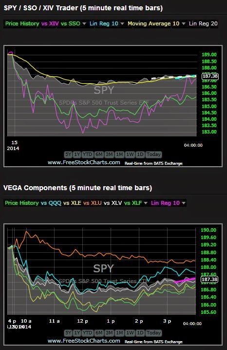 SPY 5 Min Chart