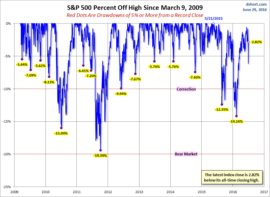 S&P 500 Drawdowns since 2009