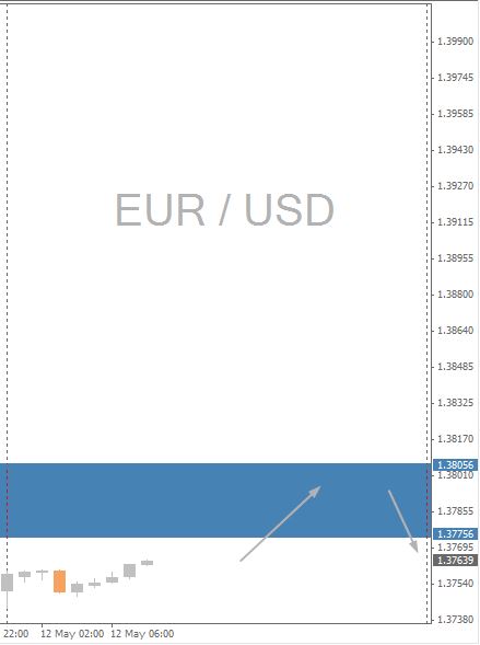 EUR/USD Chart