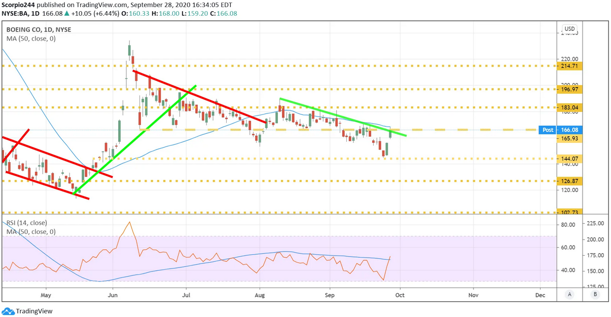Boeing Co Daily Chart