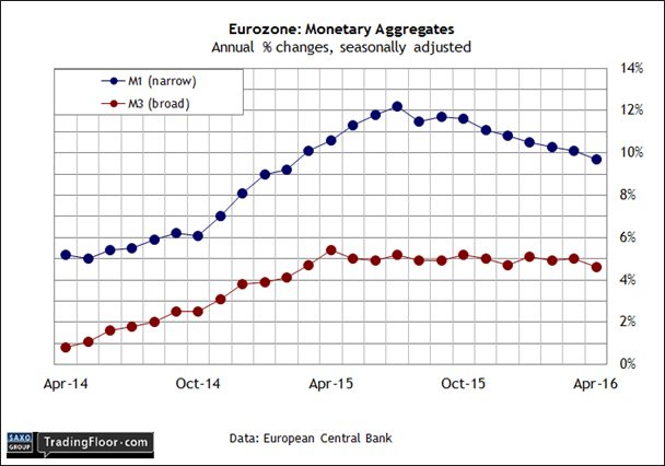 EuroZone Monetary Aggregates