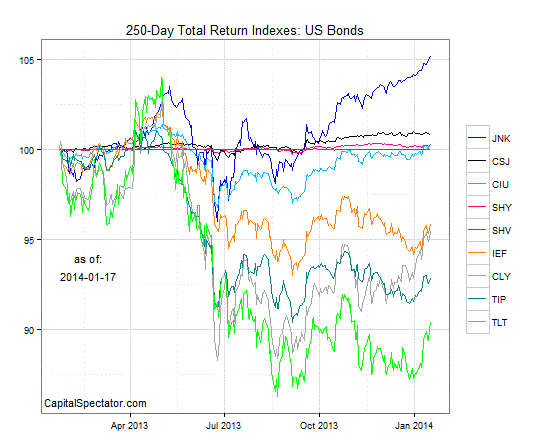 250 Day Total  Return Indexes: US Bonds