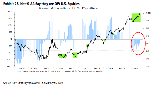 Exhibit 26: Net % AA Say They are OW US Equities