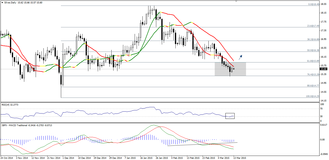 Silver Daily Chart