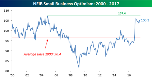 NFIB Small Busines Optimism 2000-2017