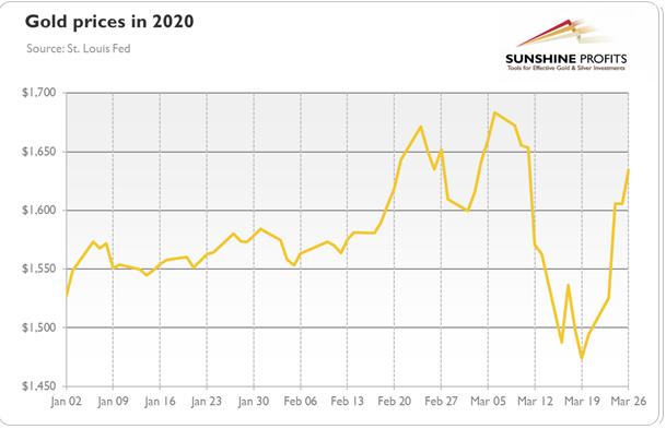 Gold Prices In 2020