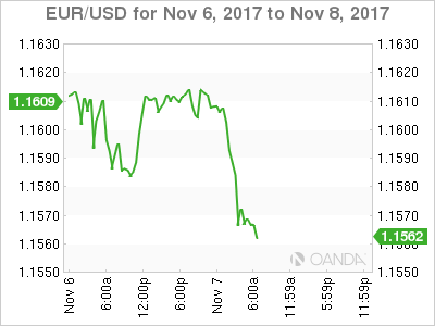 EUR/USD For Nov 6 - 8, 2017