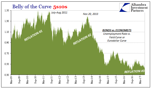 Belly Of The Curve 5S10S Bonds vs Economics