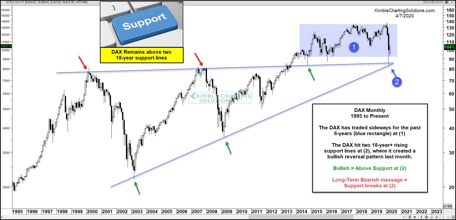 Dax Chart