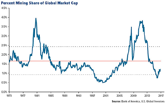 % Mining Shares of Global Market Cap