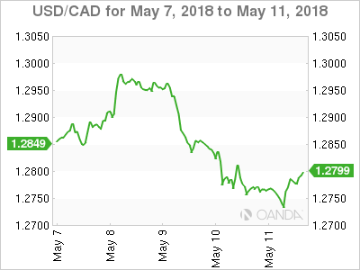 USD/CAD for May 7-11, 2018