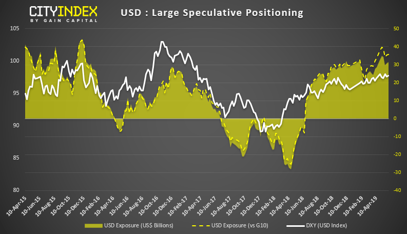 USD Large Speculative Positioning