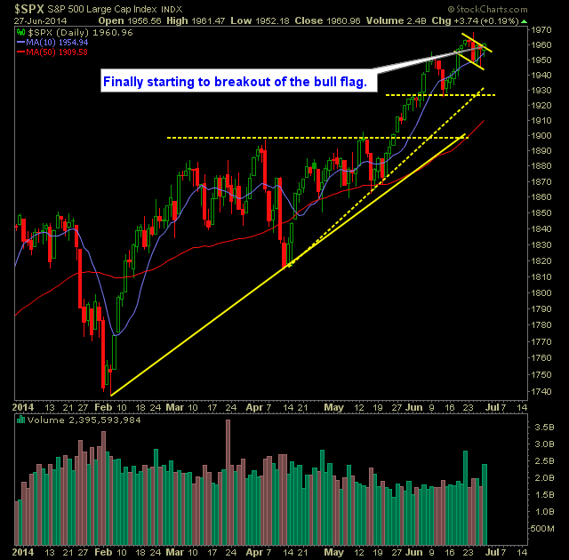 SPX Daily Chart