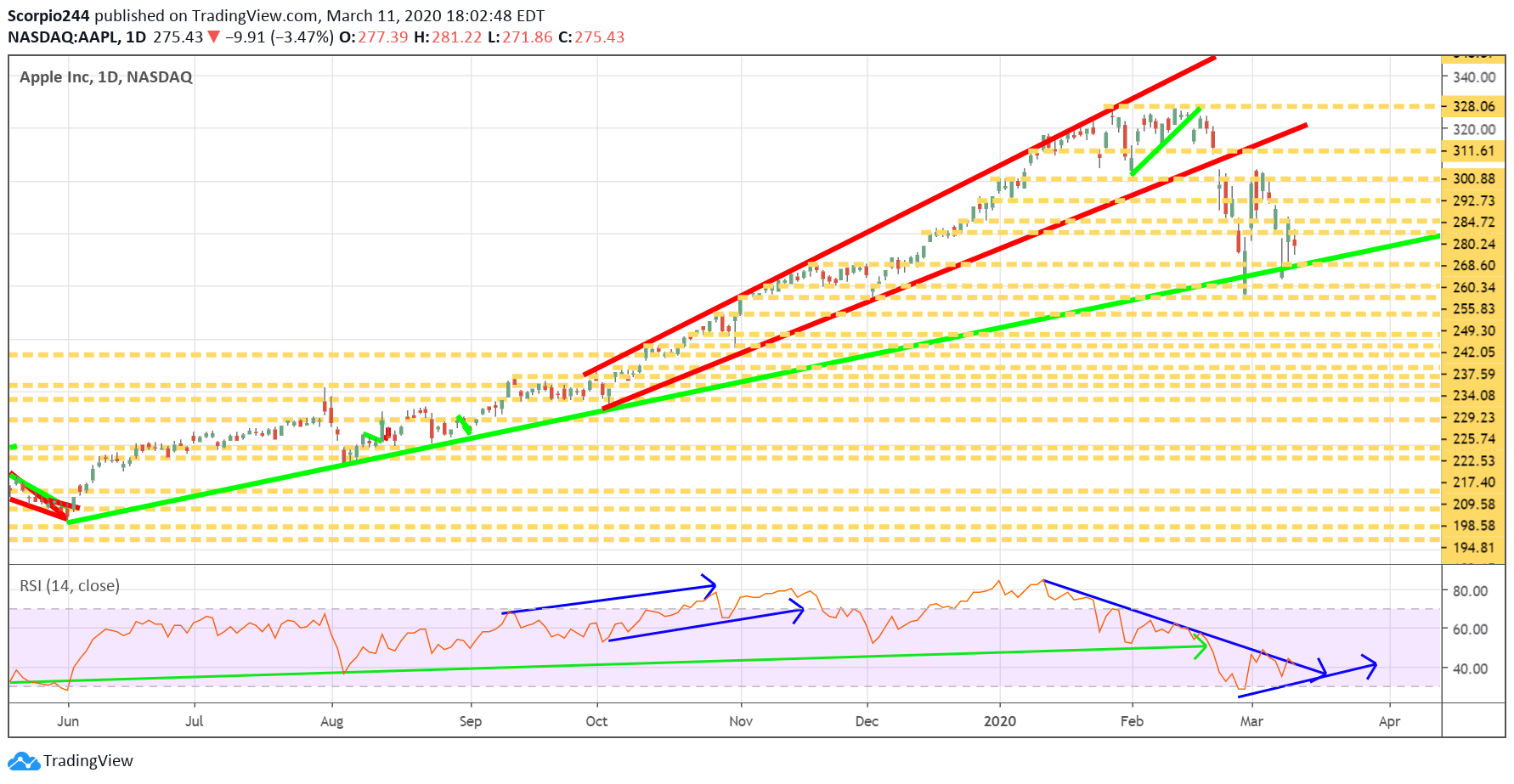 Apple Inc Daily Chart