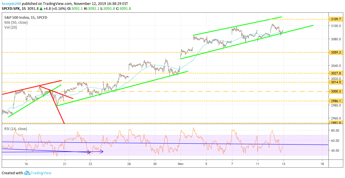 S&P 500 Index Chart