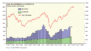 S&P 500 Dividends and Buybacks