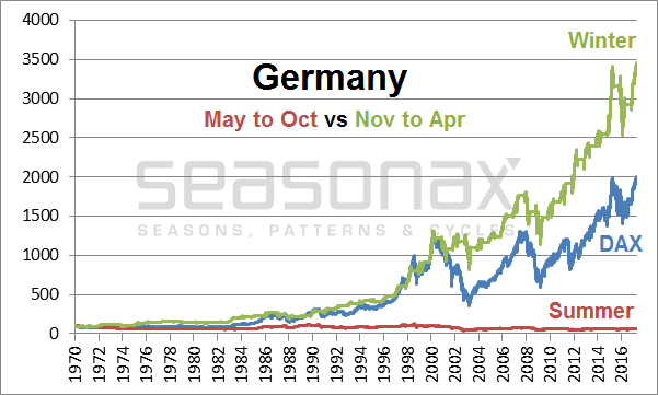 Seasonal Chart - Germany: Summer Half-Year Vs. Winter Half-Year