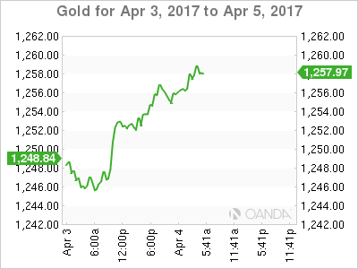 Gold For April 3-5, 2017