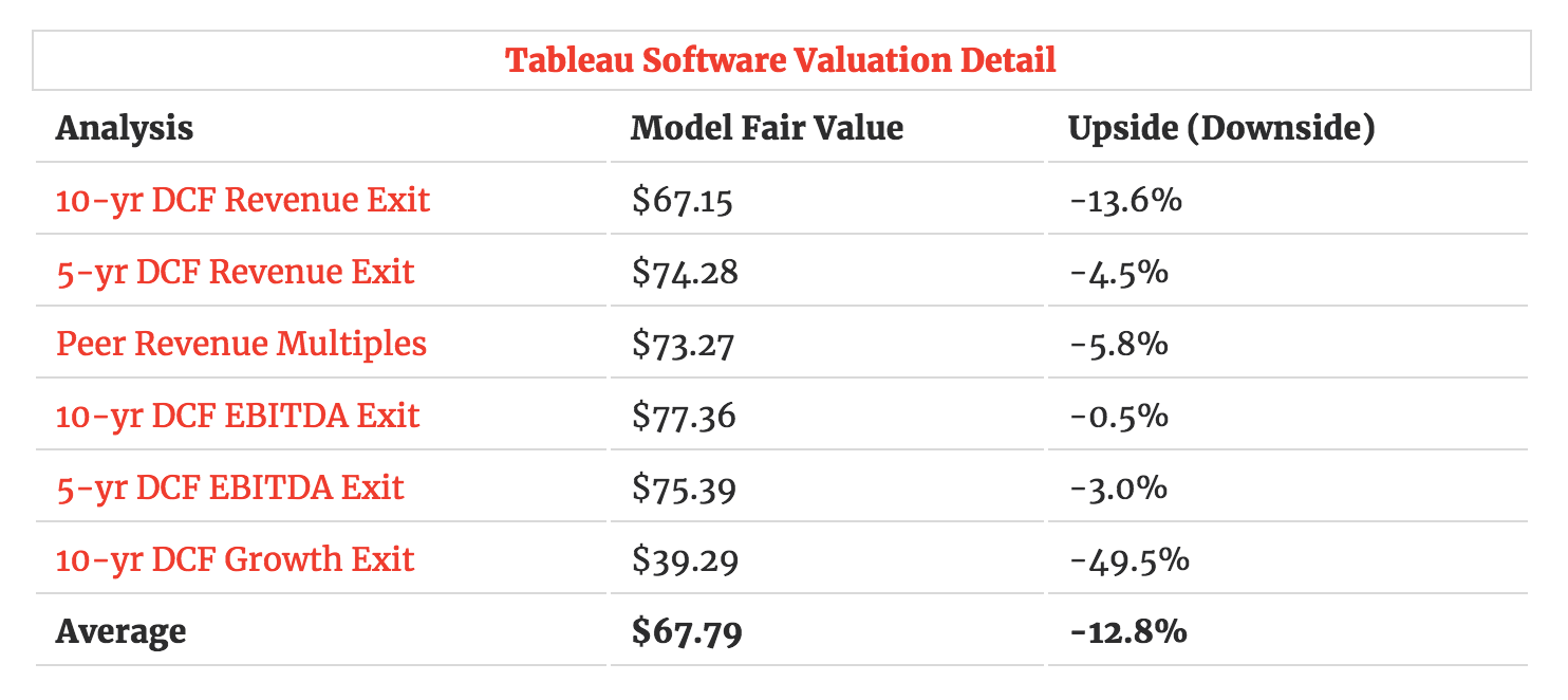 Tableau Software Valuation Details