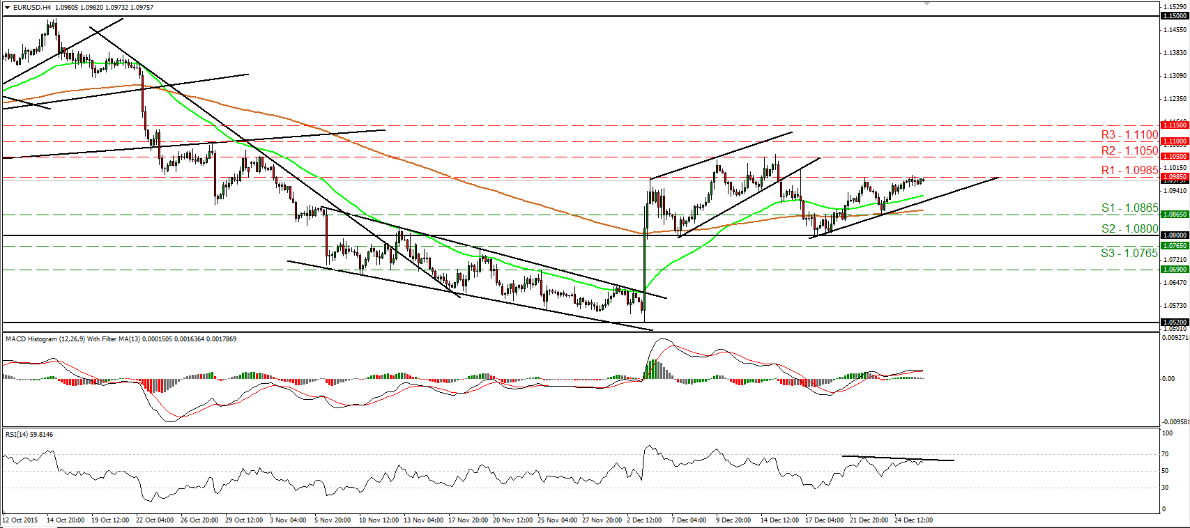 EUR/USD 4 Hourly Chart