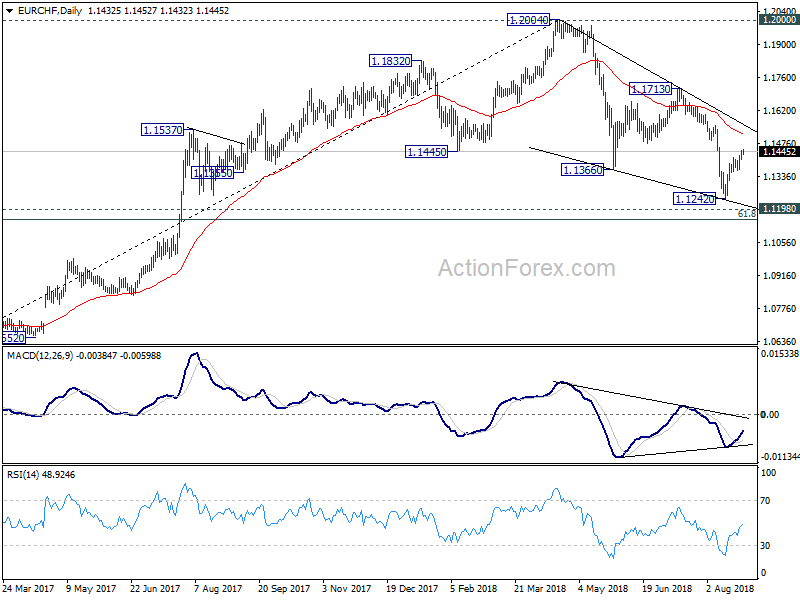 EUR/CHF