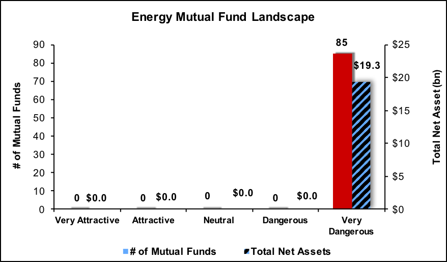 Energy mutual Fund Landscape