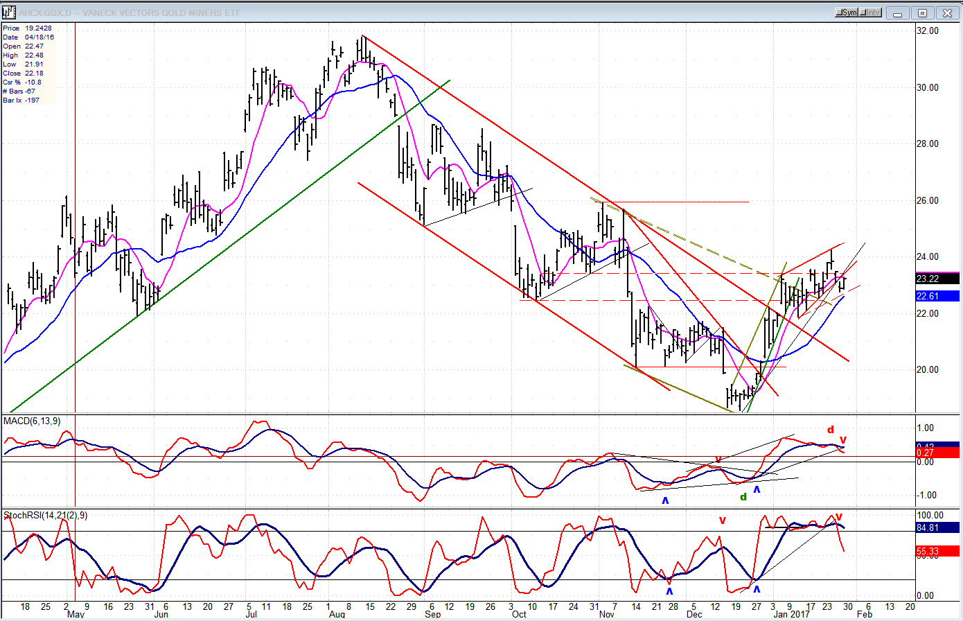 GDX Chart