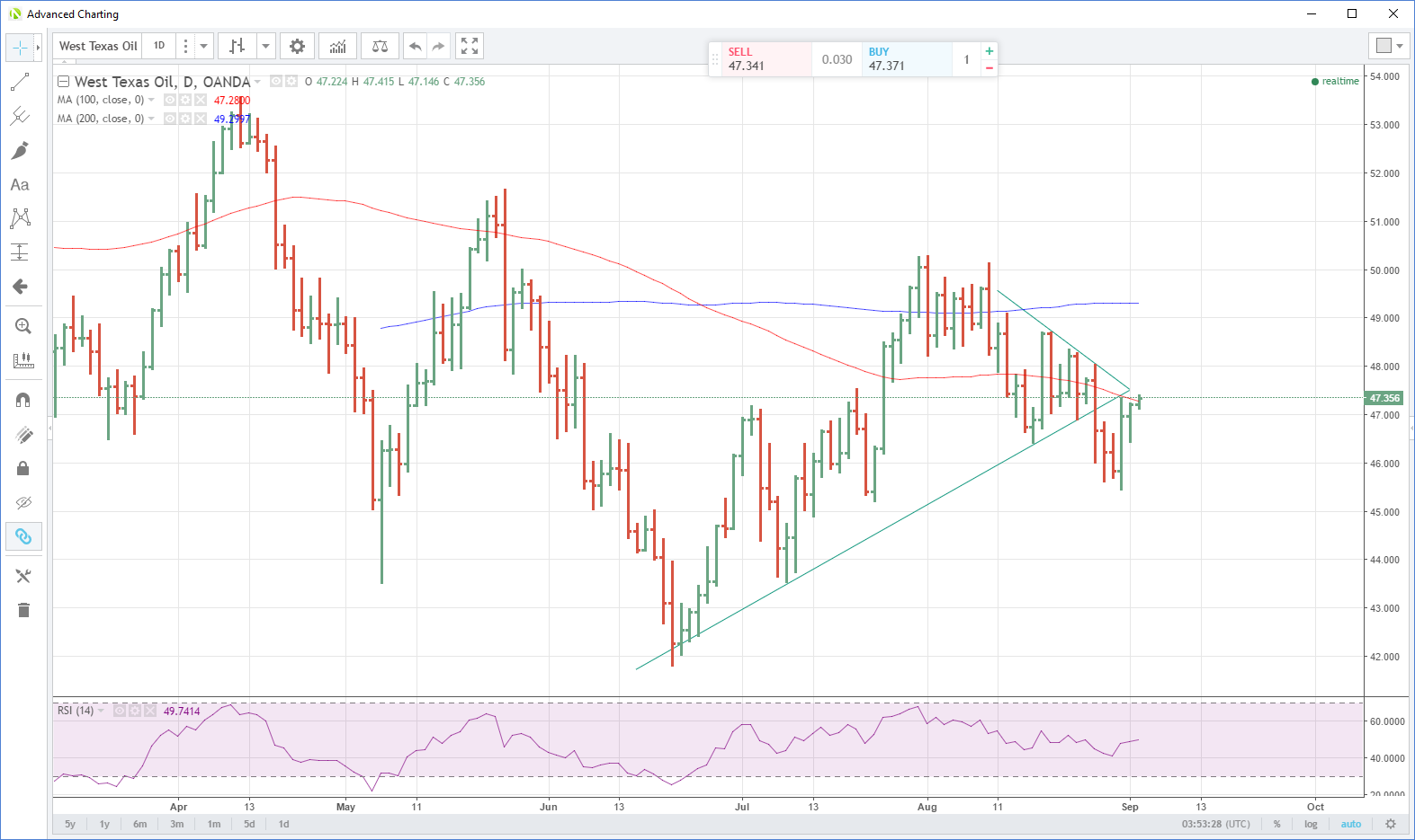 West Texas Oil Chart